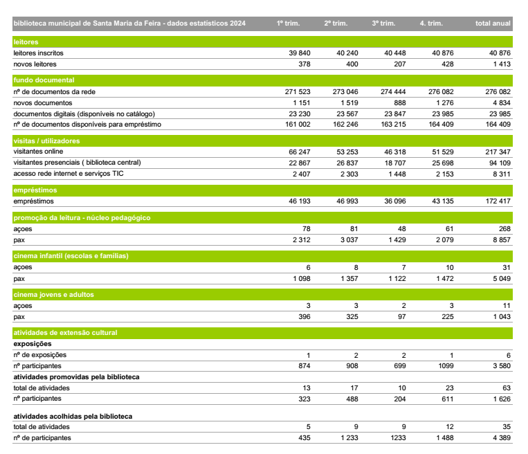 Dados estatísticos trimestrais 2024